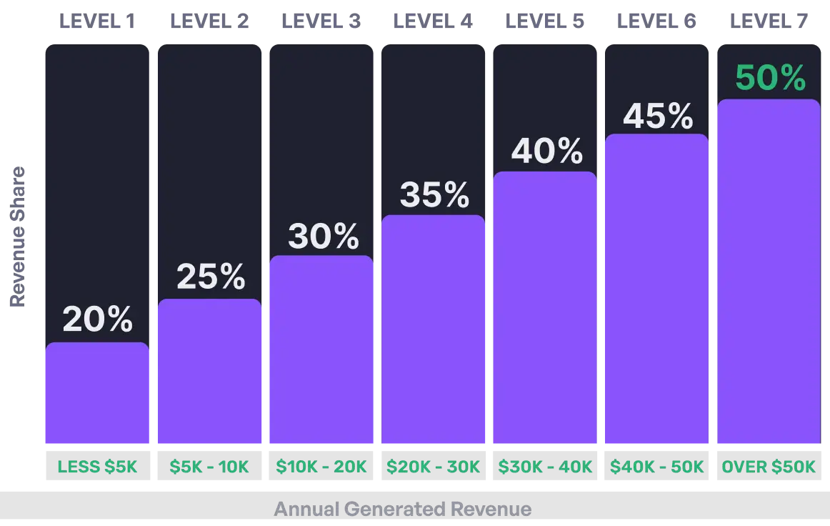 commission structure chart